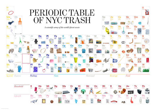 IMAGE: Periodic Table of NYC Trash